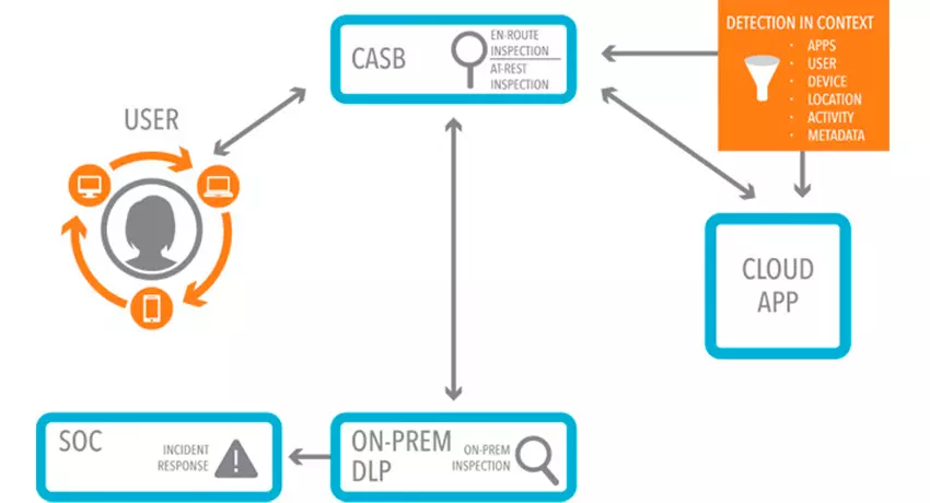 User context. DLP-система Solar Beeline cloud. CASB. Data loss Prevention process.