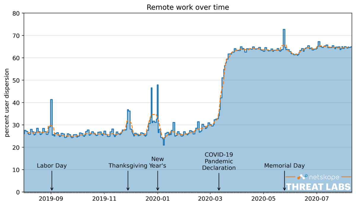 Tracking COVID-19's Effect On Remote Working By Industry And Geography ...