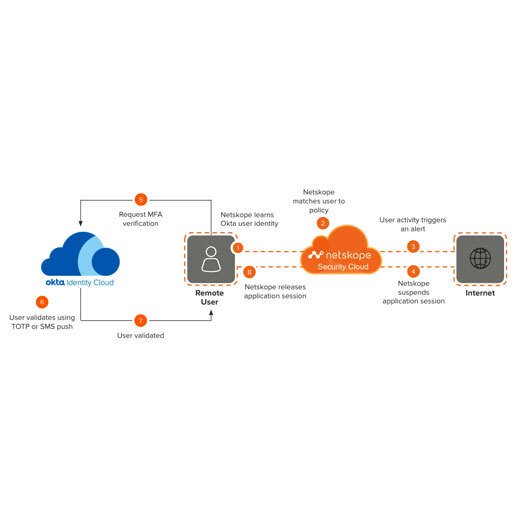 Okta - Netskope