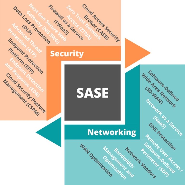 SASE What is SASE? Secure Access Service Edge Netskope