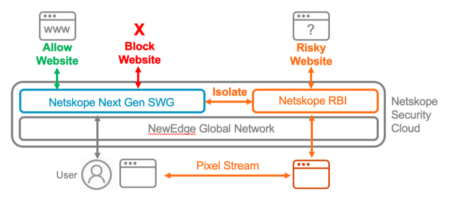 Netskope Integrates Targeted Rbi Within Sase Architecture Netskope 1091