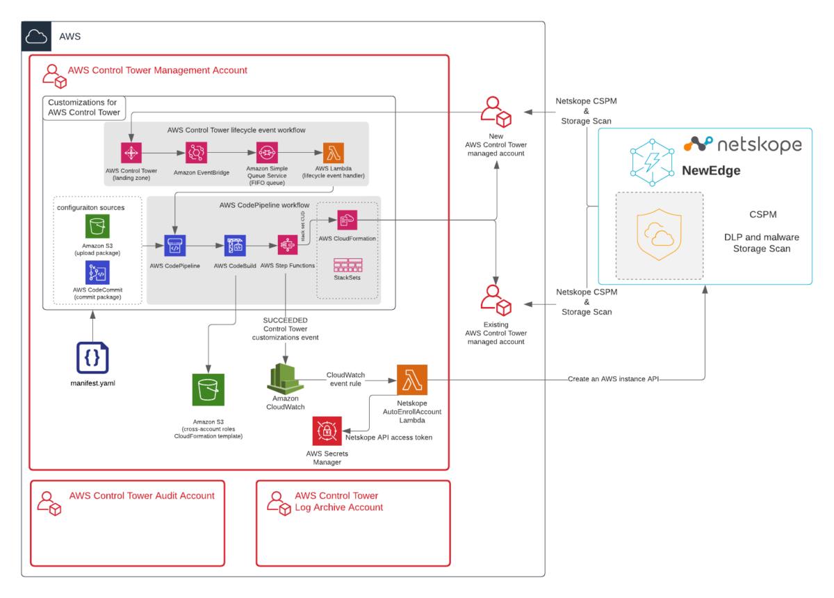 Creating a Cloud Security Stack for AWS Control Tower - Netskope