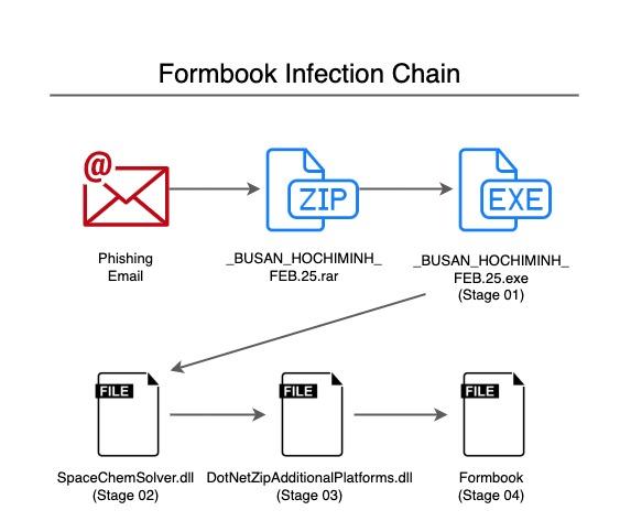 FormBook Virus - Malware removal instructions (updated)