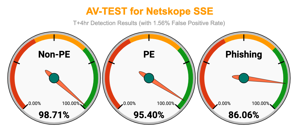 AVTEST Results Show Netskope Threat Protection Efficacy Netskope