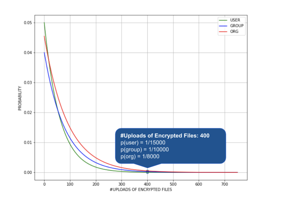 Detecting Ransomware Using Machine Learning - Netskope