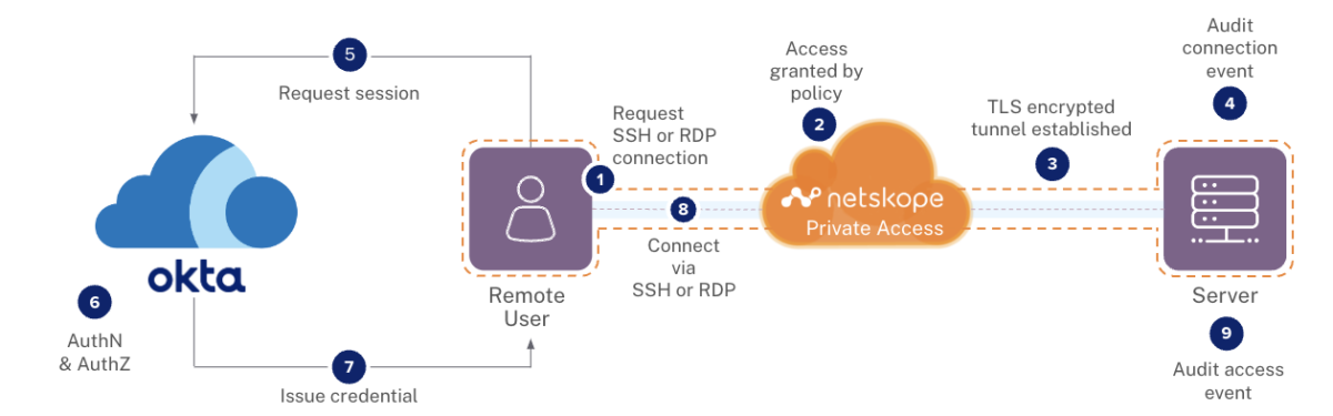 Netskope and Okta: Coming Together for Continuous Adaptive Trust - Netskope