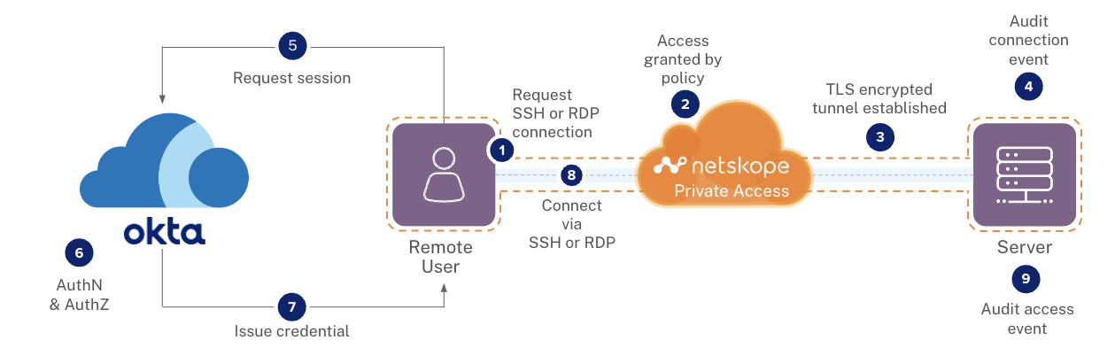 Netskope and Okta: Coming Together for Continuous Adaptive Trust - Netskope