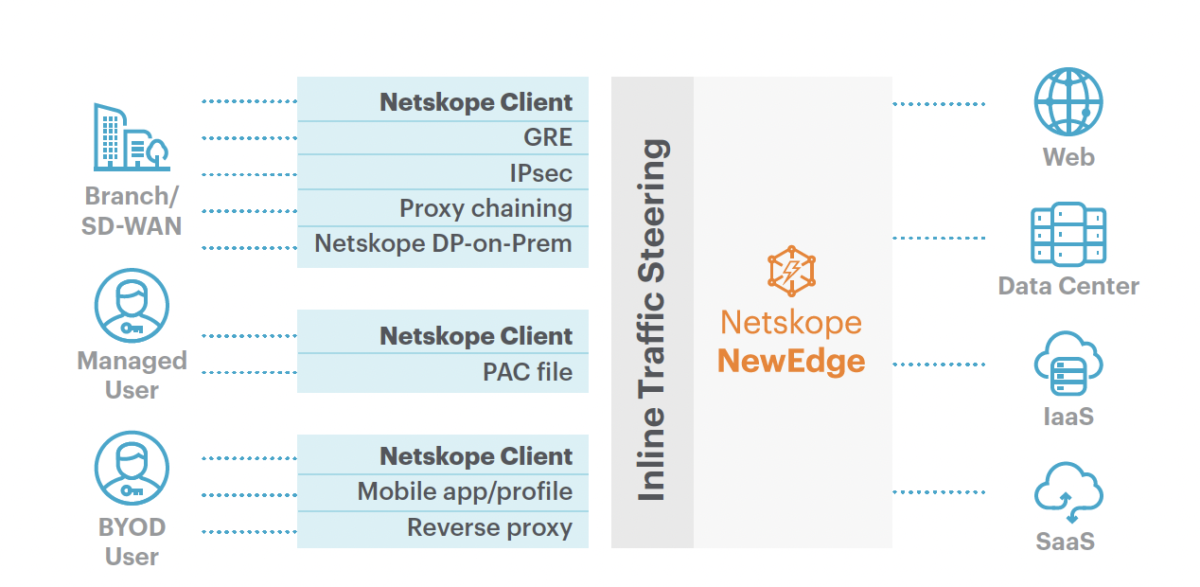 Netskope Client: Enabling A Secure Borderless Workforce - Netskope