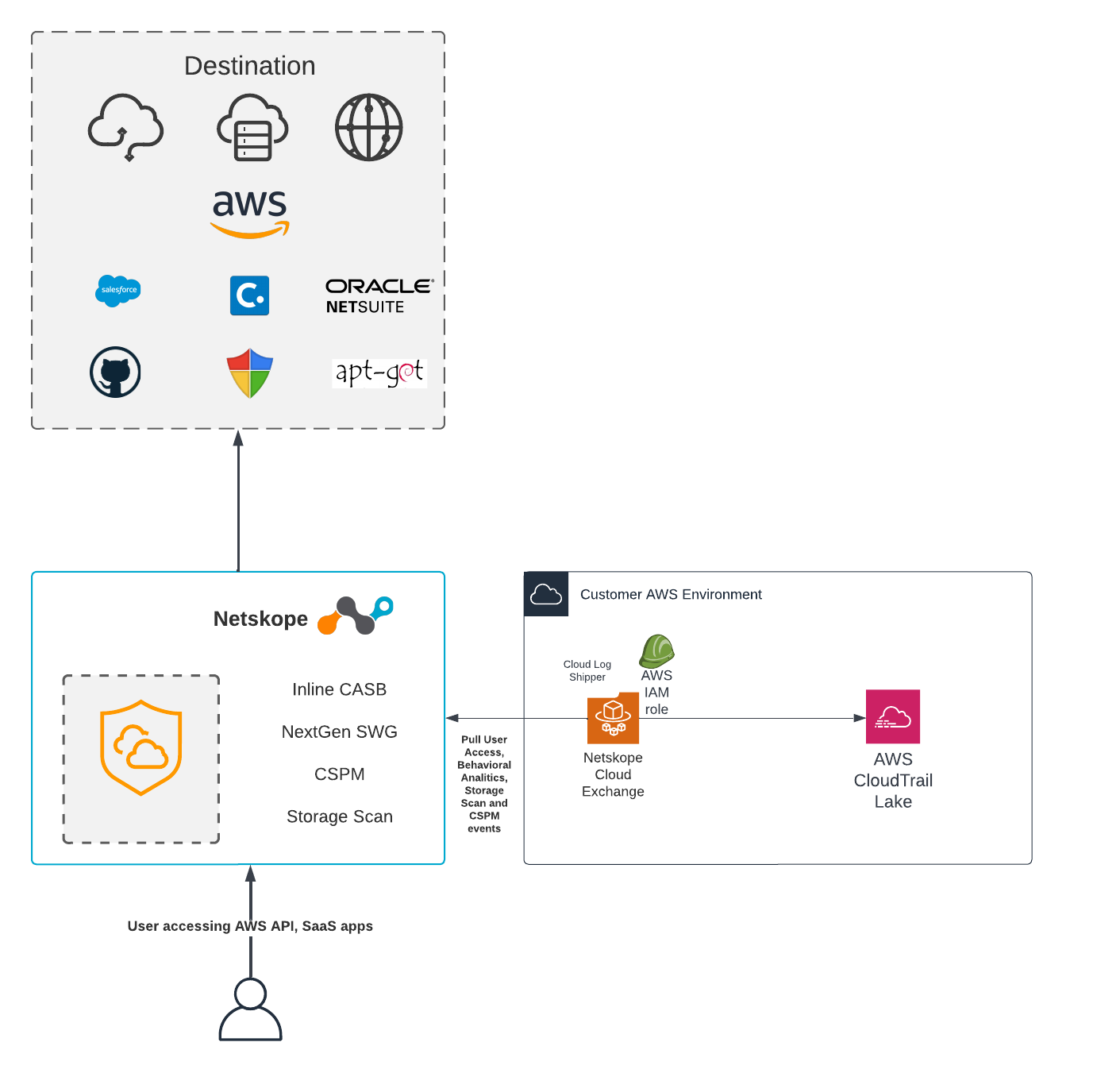 An Overview of the Netskope AWS CloudTrail Lake Integration Netskope