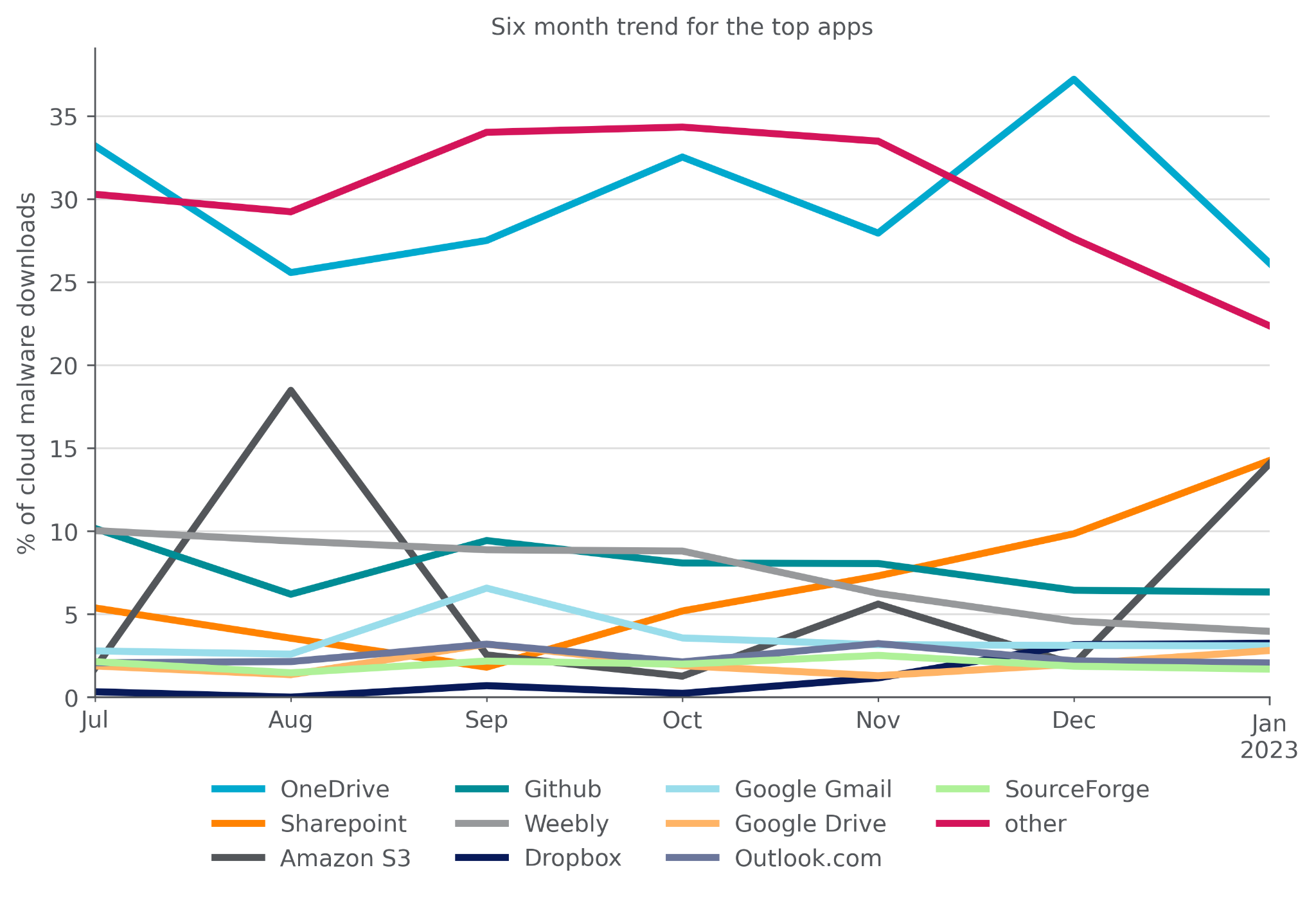 Netskope Threat Labs Stats For January 2023 - Netskope