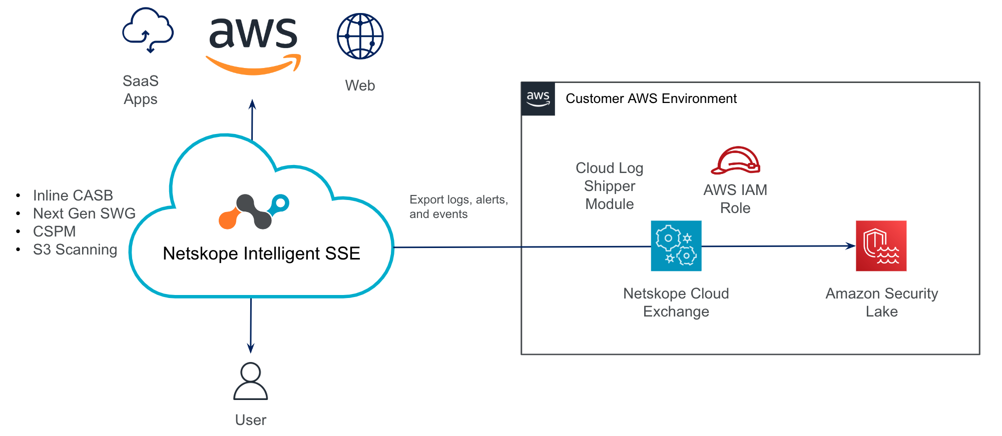 How Netskope’s Security Competency and AWS Integrations Help Address ...