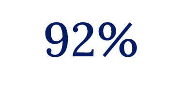 92% Peers recommend Netskope