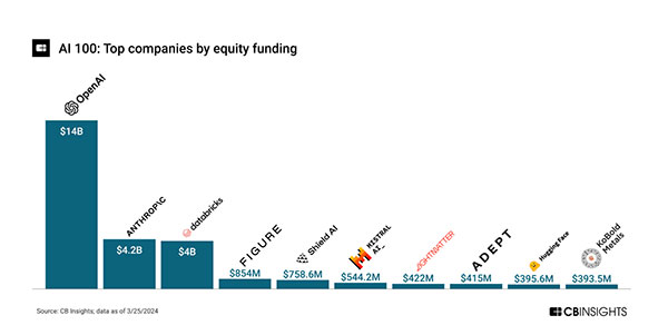 AI 100 Top companies by equity funding