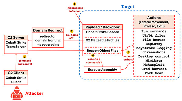 Cobalt Strike High-Level Architecture