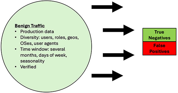 Abbildung 9: Gutartige Traffic-Tests