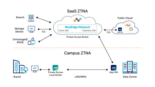 Universal ZTNA with Netskope One Private Access