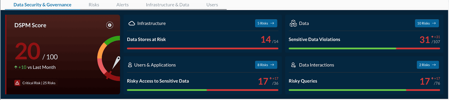 Netskope One DSPM Dashboard